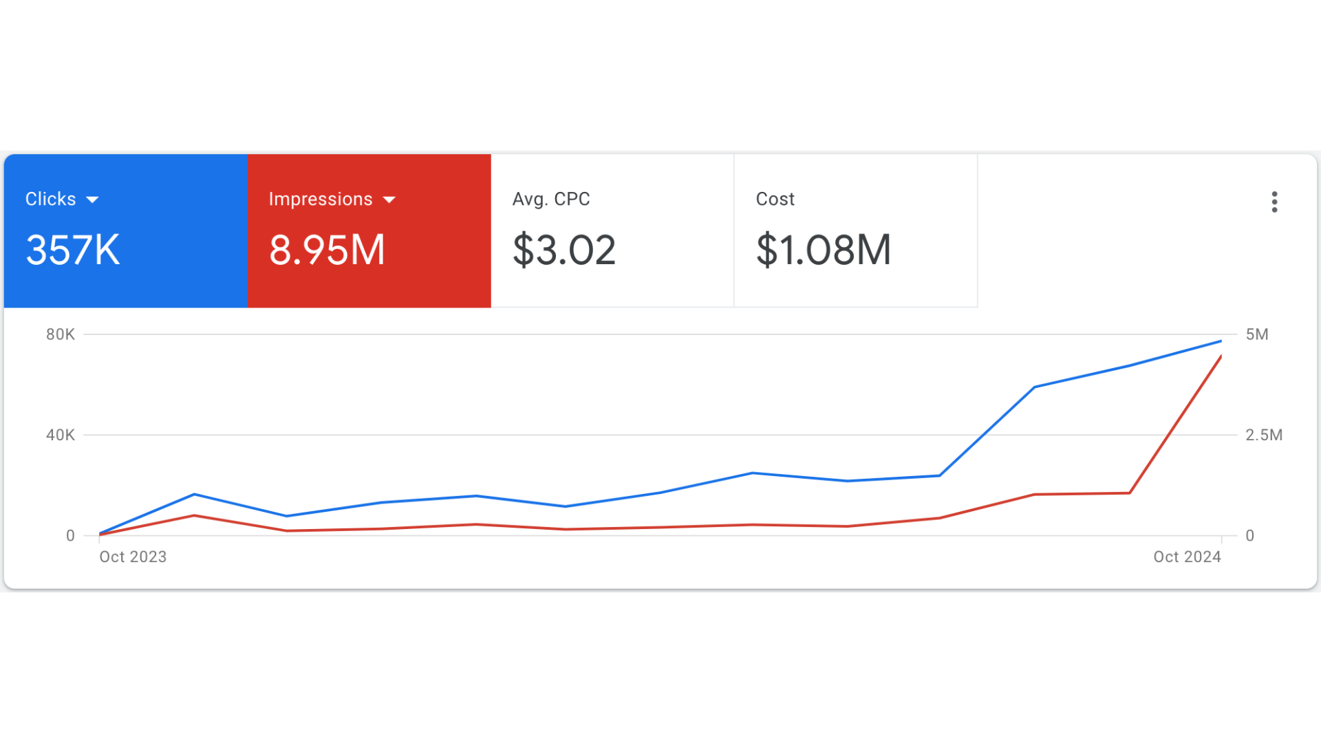 Google Ads para cl&iacute;nicas